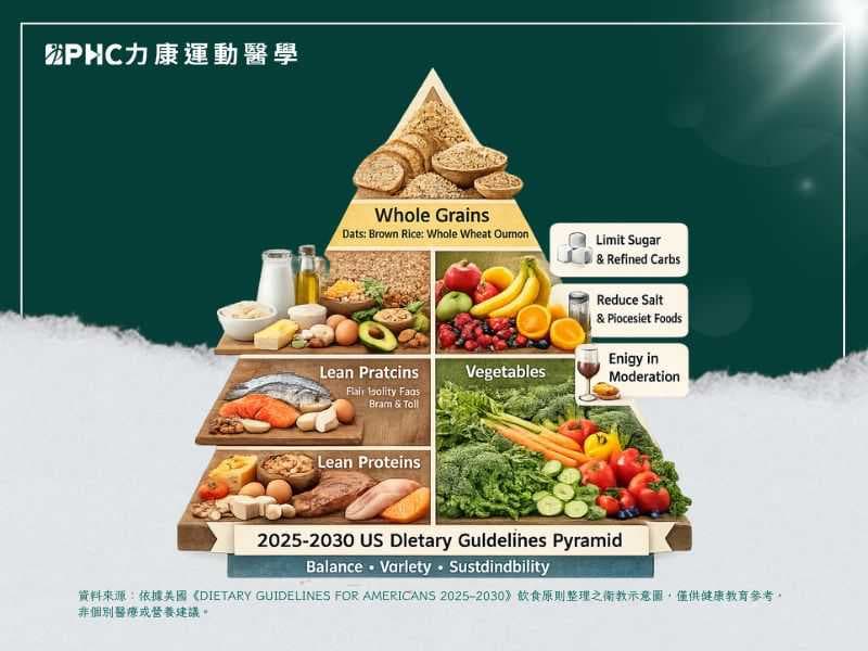 從 2025-2030 美國飲食指南解析《運動習慣者》的飲食選擇